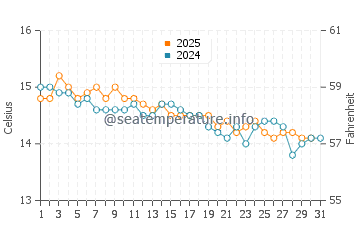 Temperature dell'acqua a Le Mourillon a gennaio