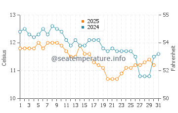 Temperature dell'acqua a Le Porge a gennaio