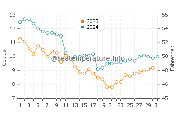 Temperature dell'acqua a Le Pouldu a gennaio