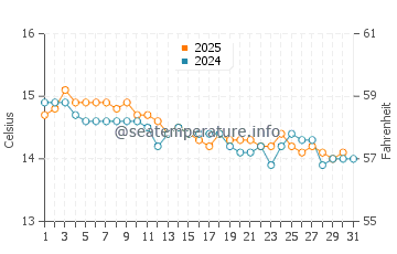 Températures de l'eau à Le Pradet en janvier