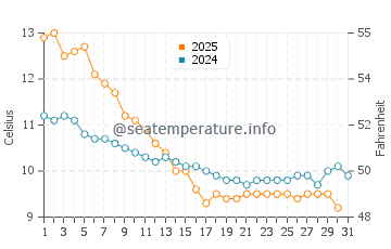 Wassertemperatur Le Relecq-Kerhuon im Januar