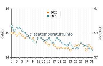 Le Ruppione water temp chart in January