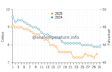 Temperature dell'acqua a Le Val-Saint-Père a gennaio