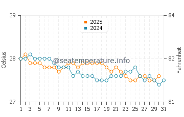 Temperatura da água em Le Vauclin em janeiro
