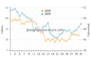 Temperature dell'acqua a Le Verdon-sur-Mer a gennaio