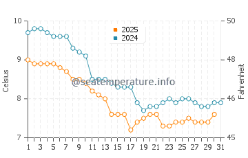 Le Vivier Sur Mer water temp chart in January