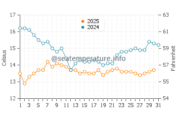 Leadbetter Beach water temp chart in January