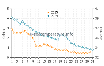 Leamington water temp chart in January