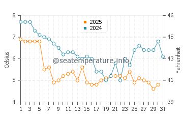 Temperature dell'acqua a Leasowe a gennaio