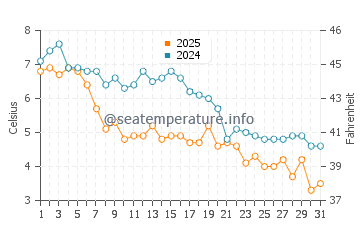 Lecount Hollow Beach water temp chart in January