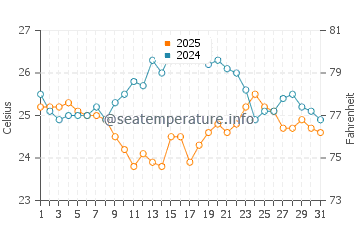 Temperatura vode u Lee Stocking Island u siječnju