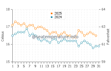 Temperature dell'acqua a Lefkimmi a gennaio