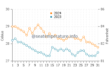 Legazpi water temp chart in January