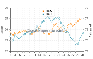 Leighton Beach water temp chart in January