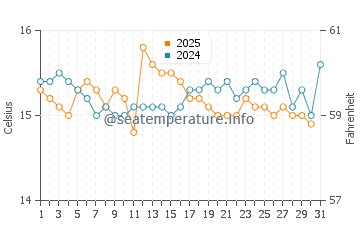 Leiria water temp chart in January