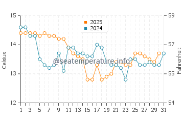 Leixoes water temp chart in January