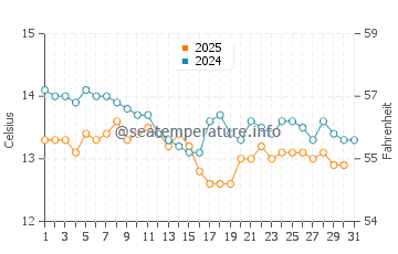 Lekeitio water temp chart in January