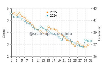 Leland water temp chart in January