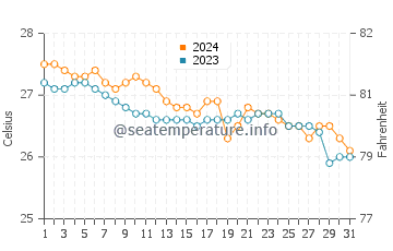 Lemery water temp chart in January