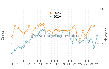 Wassertemperatur Lepetane im Januar