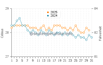Les Anglais water temp chart in January