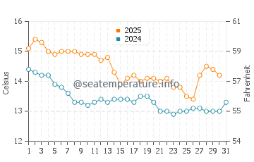 Les Cases d'Alcanar water temp chart in January