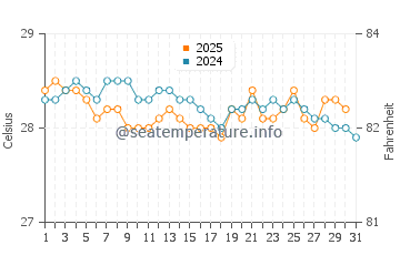Les Cayes water temp chart in January