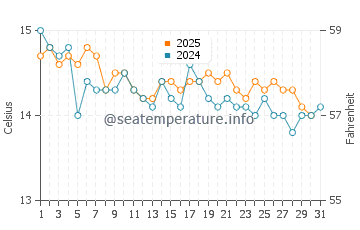 Temperature dell'acqua a Les Goudes a gennaio