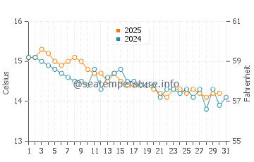 Temperature dell'acqua a Les Issambres a gennaio
