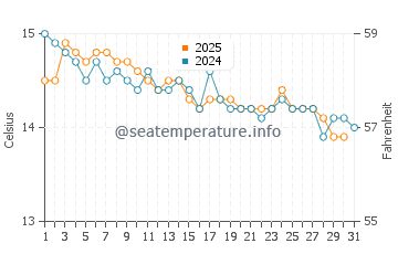 Wassertemperatur Les Lecques im Januar