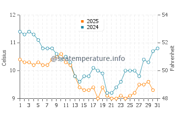 Temperature dell'acqua a Les Mathes a gennaio