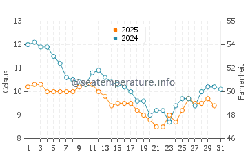 Temperature dell'acqua a Les Portes-en-Ré a gennaio