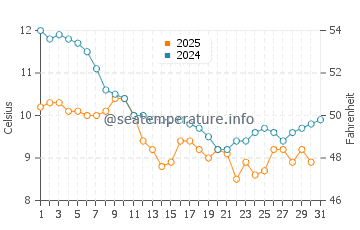 Wassertemperatur Les Sables-d'Olonne im Januar
