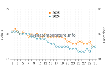 Temperature dell'acqua a Les Trois Ilets a gennaio
