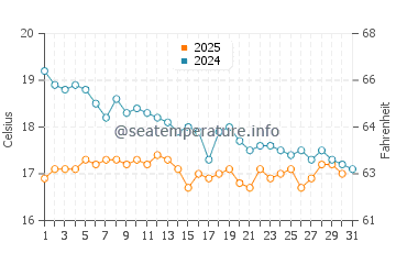 Temperature dell'acqua a Isola di Lesbo a gennaio