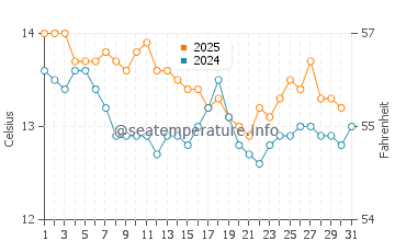 Temperatura del agua en La Escala en enero