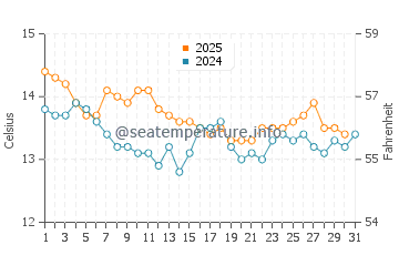 Temperatura del agua en Estartit en enero