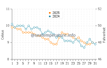 Temperature dell'acqua a Leverburgh a gennaio