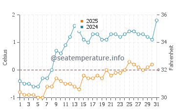 Levis water temp chart in January