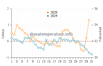 Temperature dell'acqua a Lewisporte a gennaio