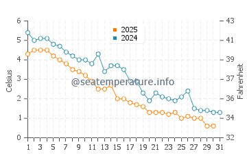 Temperature dell'acqua a Lexington a gennaio