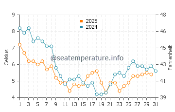 Wassertemperatur Leysdown-on-Sea im Januar