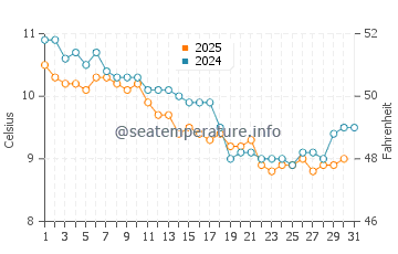 Wassertemperatur Lézardrieux im Januar