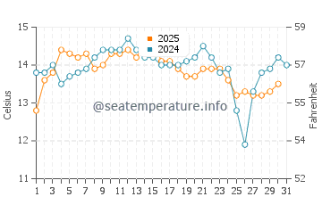 Wassertemperatur Lezha im Januar