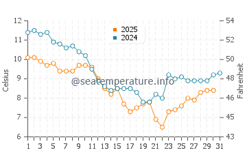 Temperature dell'acqua a L'Herbaudière Port a gennaio