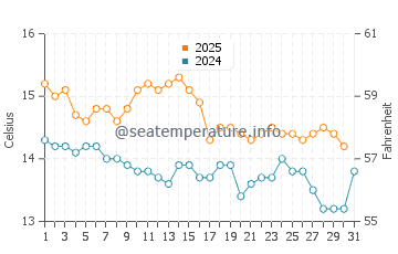 L'Hospitalet de l'Infant water temp chart in January