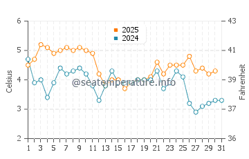 Lianyungang water temp chart in January