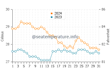 Wassertemperatur Libas im Januar
