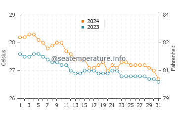 Libertad water temp chart in January