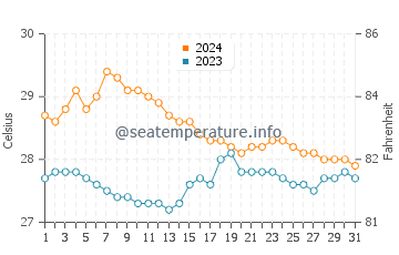 Temperatura vode u Liberty u siječnju